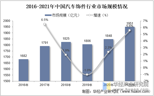2016-2021年中国汽车饰件行业市场规模情况