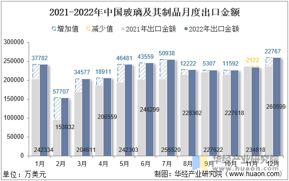 2021-2022年中国玻璃及其制品月度出口金额