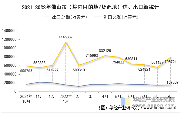 2021-2022年佛山市（境内目的地/货源地）进、出口额统计