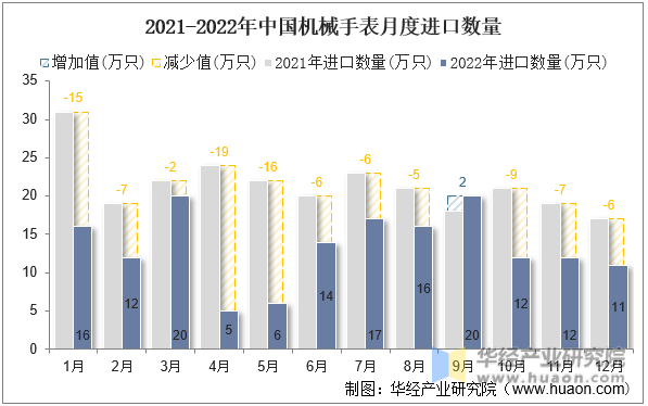 2021-2022年中国机械手表月度进口数量