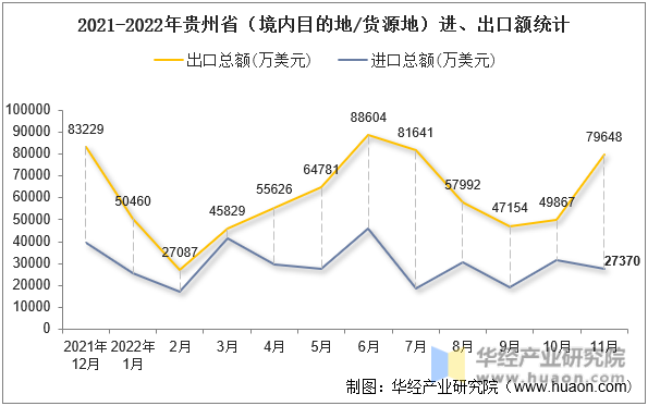 2021-2022年贵州省（境内目的地/货源地）进、出口额统计