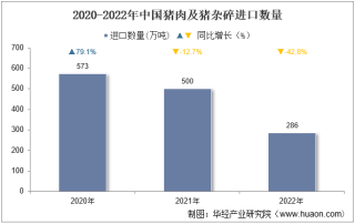 2022年中国猪肉及猪杂碎进口数量、进口金额及进口均价统计分析