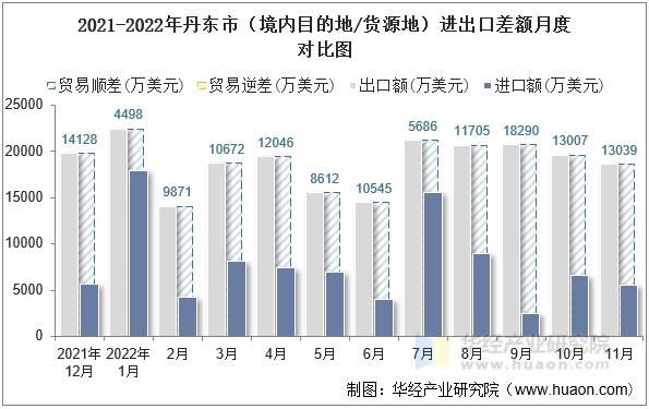 2021-2022年丹东市（境内目的地/货源地）进出口差额月度对比图