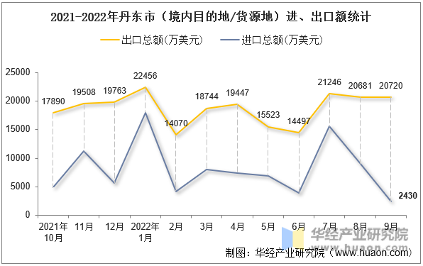 2021-2022年丹东市（境内目的地/货源地）进、出口额统计