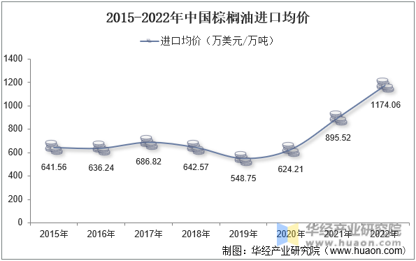 2015-2022年中国棕榈油进口均价