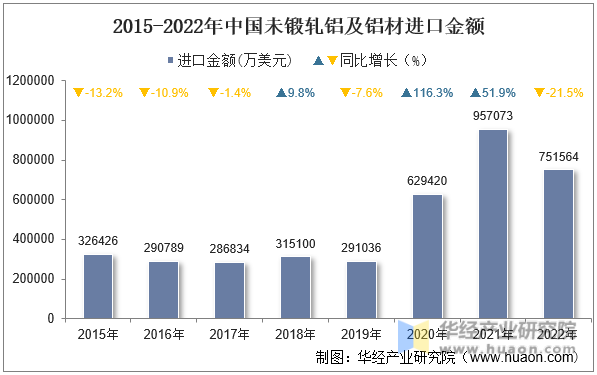 2015-2022年中国未锻轧铝及铝材进口金额