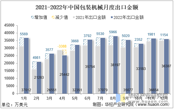 2021-2022年中国包装机械月度出口金额
