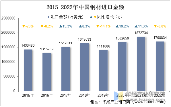 2015-2022年中国钢材进口金额