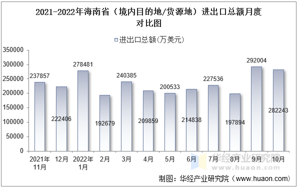 2021-2022年海南省（境内目的地/货源地）进出口总额月度对比图