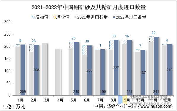 2021-2022年中国铜矿砂及其精矿月度进口数量