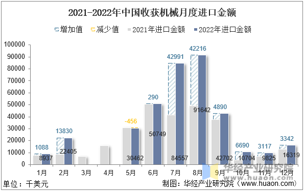 2021-2022年中国收获机械月度进口金额