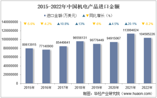 2022年中国机电产品进口金额统计分析