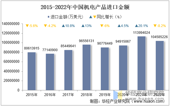 2015-2022年中国机电产品进口金额