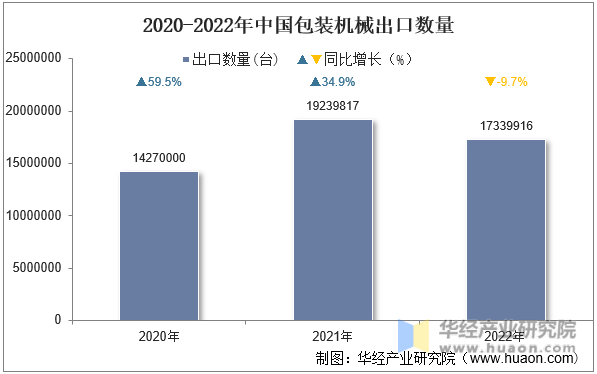 2020-2022年中国包装机械出口数量