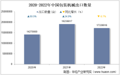 2022年中国包装机械出口数量、出口金额及出口均价统计分析