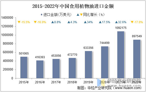 2015-2022年中国食用植物油进口金额