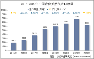 2022年中国液化天然气进口数量、进口金额及进口均价统计分析
