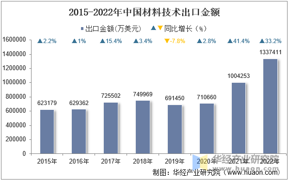 2015-2022年中国材料技术出口金额