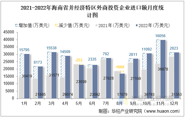 2021-2022年海南省并经济特区外商投资企业进口额月度统计图