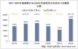 2022年新疆维吾尔自治区外商投资企业进出口总额情况统计