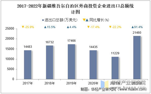 2017-2022年新疆维吾尔自治区外商投资企业进出口总额统计图