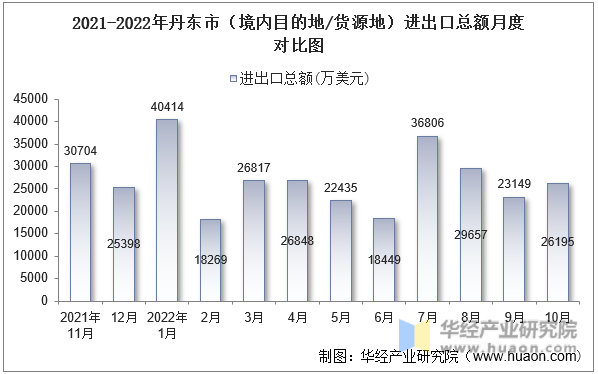 2021-2022年丹东市（境内目的地/货源地）进出口总额月度对比图