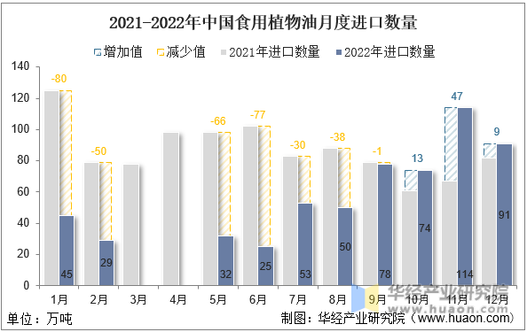 2021-2022年中国食用植物油月度进口数量