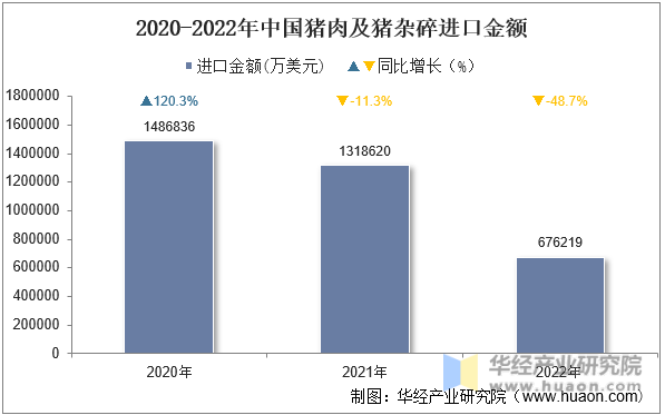 2020-2022年中国猪肉及猪杂碎进口金额