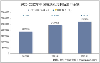 2022年中国玻璃及其制品出口金额统计分析