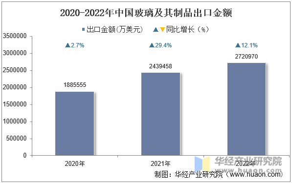 2020-2022年中国玻璃及其制品出口金额