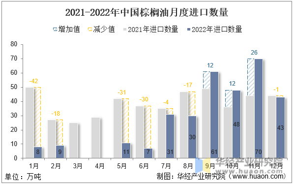 2021-2022年中国棕榈油月度进口数量