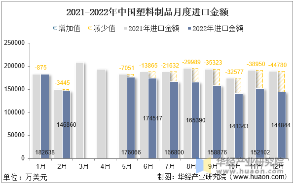 2021-2022年中国塑料制品月度进口金额