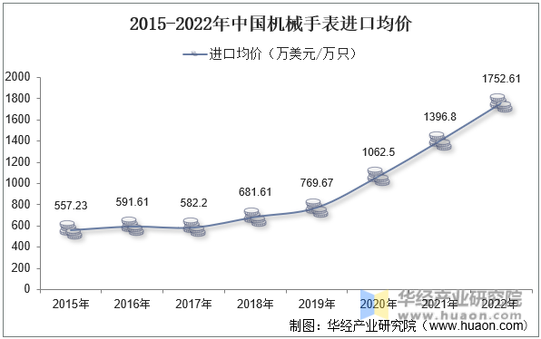 2015-2022年中国机械手表进口均价