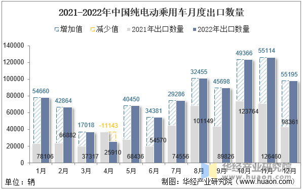 2021-2022年中国纯电动乘用车月度出口数量