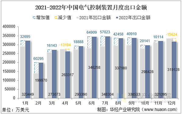 2021-2022年中国电气控制装置月度出口金额