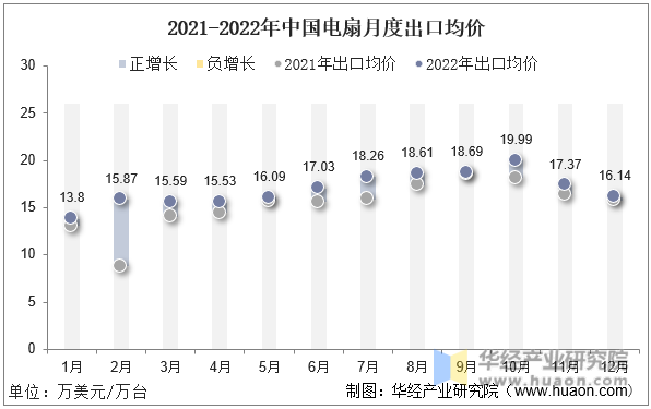 2021-2022年中国电扇月度出口均价