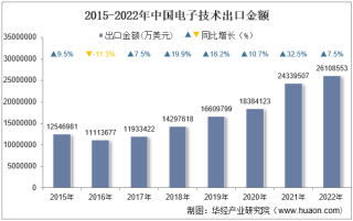2022年中国电子技术出口金额统计分析