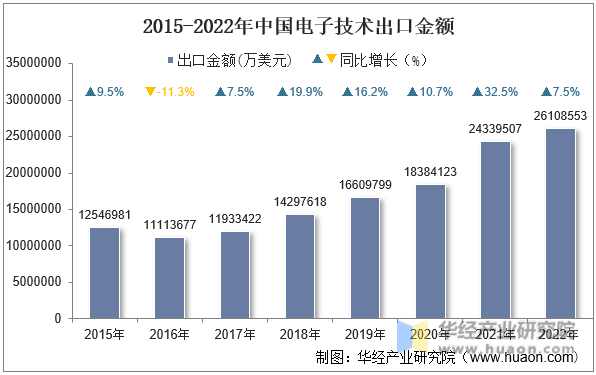 2015-2022年中国电子技术出口金额