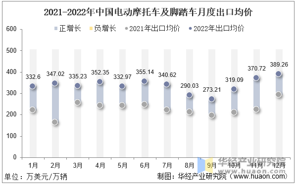 2021-2022年中国电动摩托车及脚踏车月度出口均价