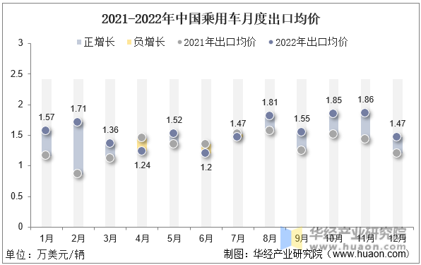 2021-2022年中国乘用车月度出口均价