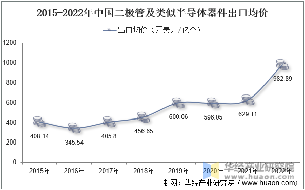 2015-2022年中国二极管及类似半导体器件出口均价