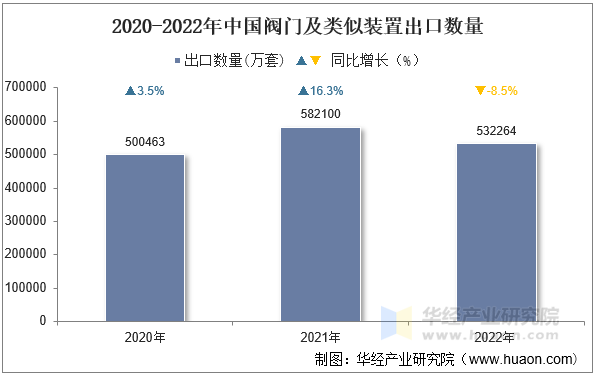 2020-2022年中国阀门及类似装置出口数量