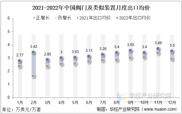 2021-2022年中国阀门及类似装置月度出口均价