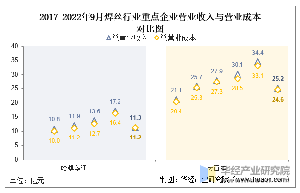 2017-2022年9月焊丝行业重点企业营业收入与营业成本对比图