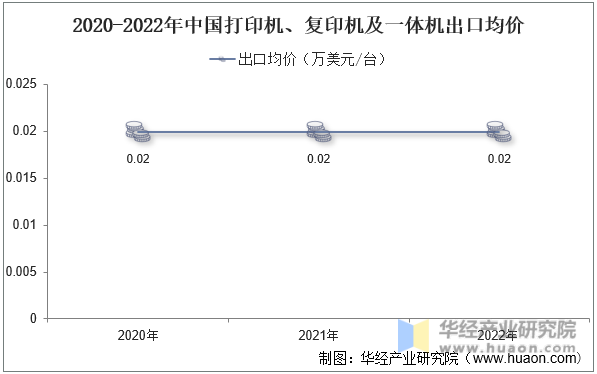 2020-2022年中国打印机、复印机及一体机出口均价
