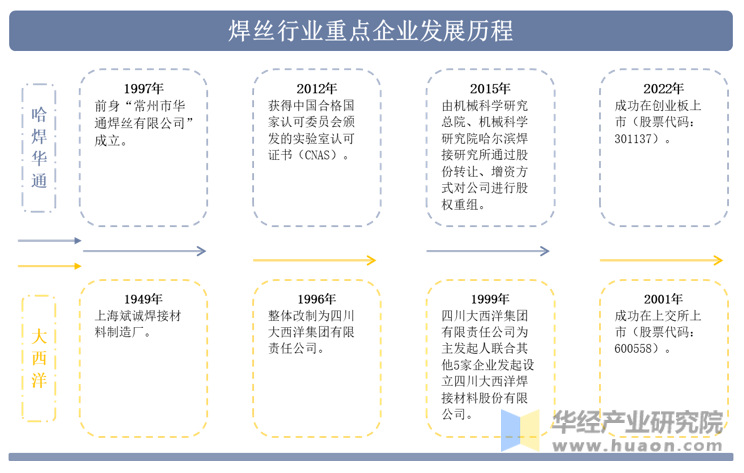 焊丝行业重点企业发展历程