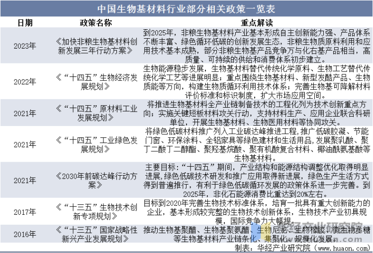 中国生物基材料行业部分相关政策一览表