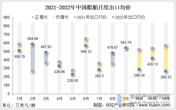 2021-2022年中国船舶月度出口均价