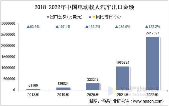 2018-2022年中国电动载人汽车出口金额