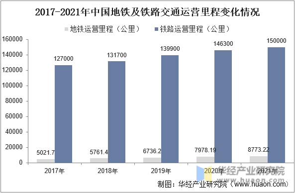 2017-2021年中国地铁及铁路交通运营里程变化情况
